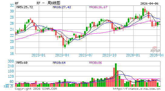 地区金融公司周K线图