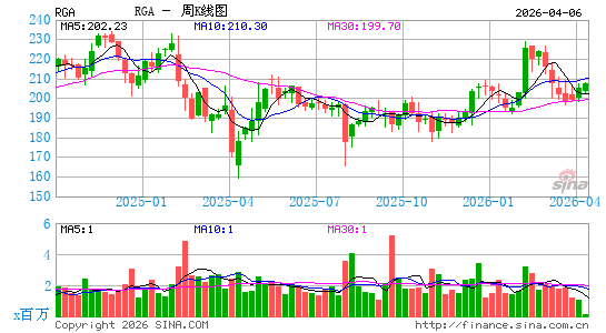 Reinsurance Group of America, Inc.周K线图