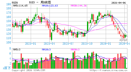 Repligen Corp.周K线图