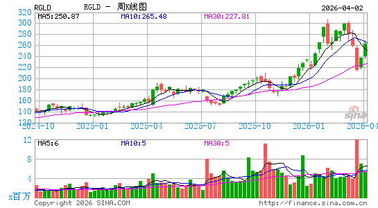 皇家黄金周K线图