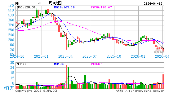 RH周K线图