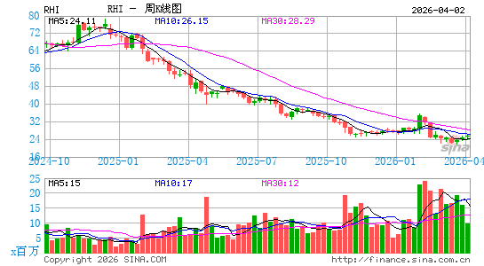罗伯特哈夫周K线图