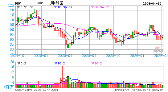 Ryman Hospitality Properties, Inc.周K线图