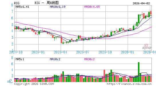 Transocean Ltd.周K线图