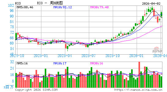 力拓公司周K线图