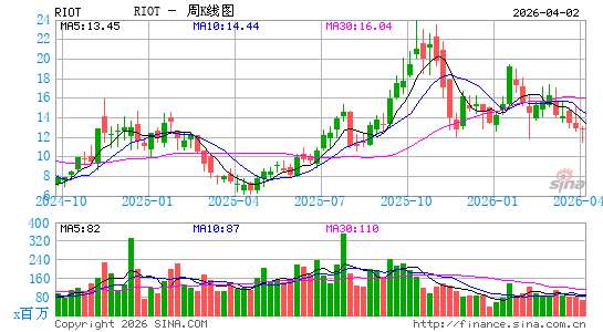 Riot Platforms, Inc.周K线图