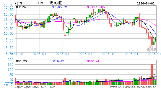 Rithm Capital Corp.周K线图