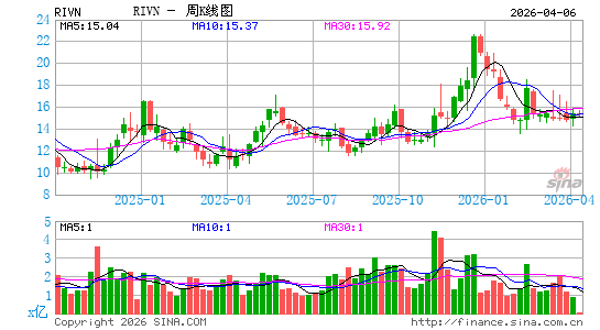 Rivian Automotive, Inc.周K线图
