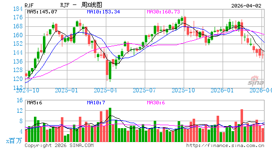 瑞杰金融周K线图