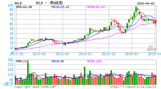 Rocket Lab USA, Inc.周K线图