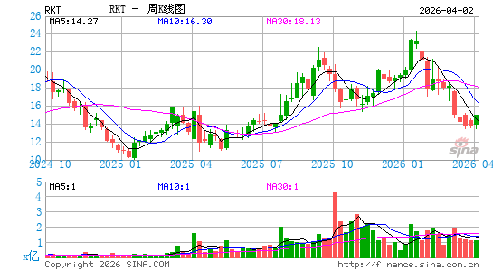 Rocket Cos., Inc.周K线图