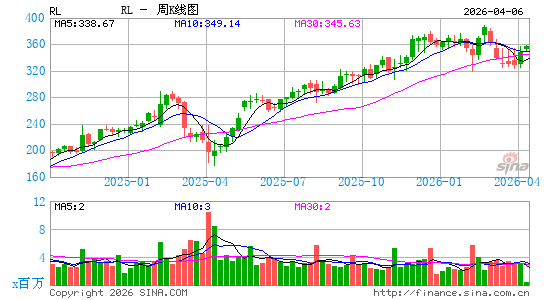 拉夫劳伦周K线图