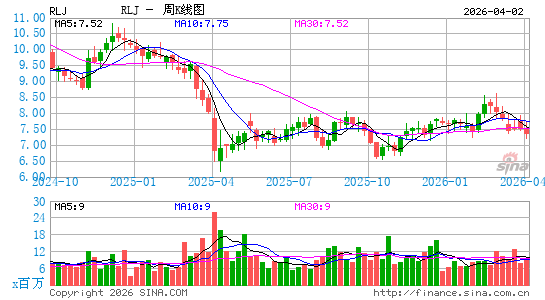 RLJ Lodging Trust周K线图