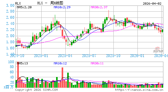 雾芯科技周K线图