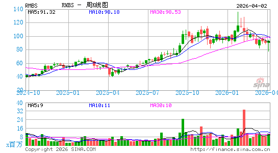 Rambus, Inc.周K线图