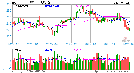 瑞思迈公司周K线图