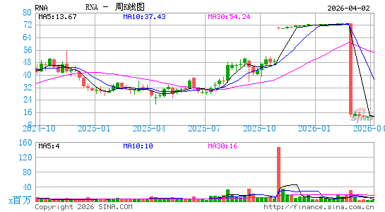 Avidity Biosciences, Inc.周K线图
