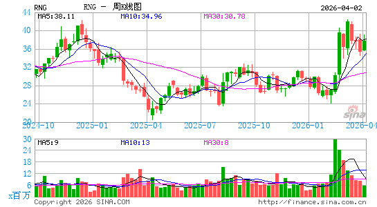 RingCentral, Inc.周K线图