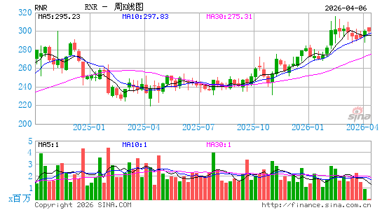 RenaissanceRe Holdings Ltd.周K线图