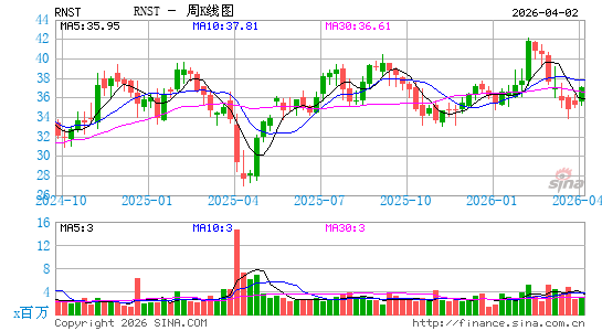 Renasant Corp.周K线图