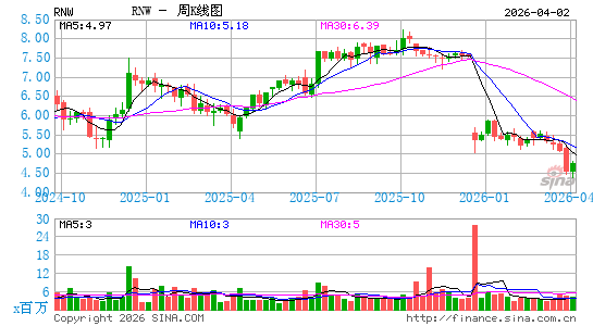ReNew Energy Global Plc周K线图