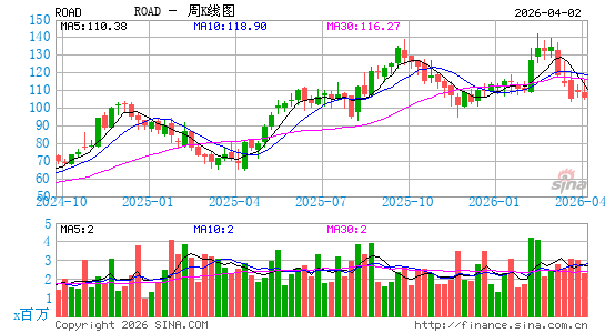 Construction Partners, Inc.周K线图