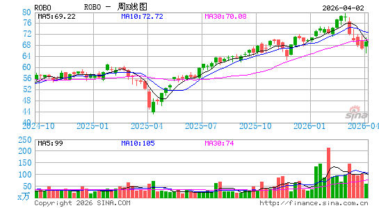 Robo-Stox全球机器人及自动化股指数ETF周K线图