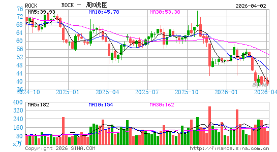 Gibraltar Industries, Inc.周K线图
