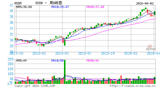 Hartford Multifactor Developed Markets (ex-US) ETF周K线图
