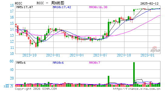 Retail Opportunity Investments Corp.周K线图