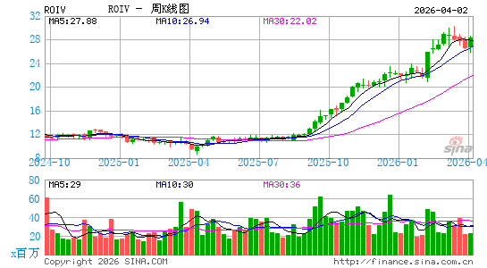 Roivant Sciences Ltd.周K线图