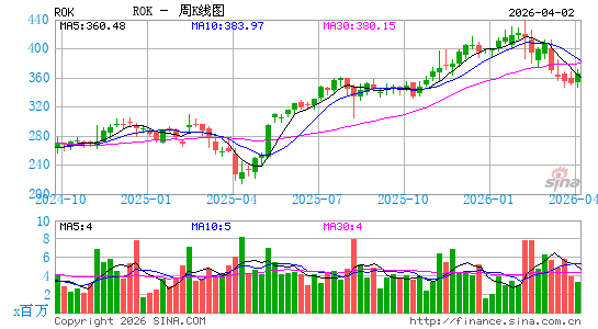 罗克韦尔公司周K线图