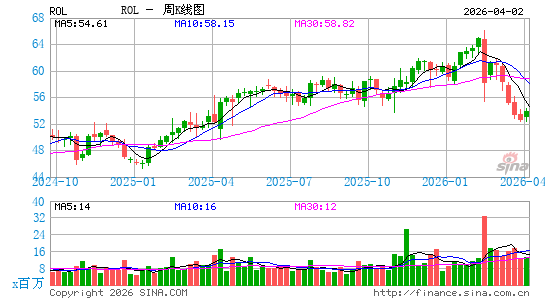 Rollins, Inc.周K线图