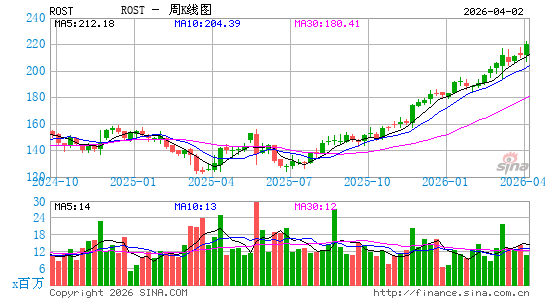 罗斯百货有限公司周K线图