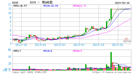 Rover Group, Inc.周K线图