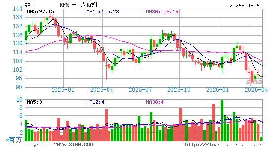 RPM International, Inc.周K线图