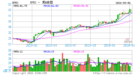 Royalty Pharma Plc周K线图