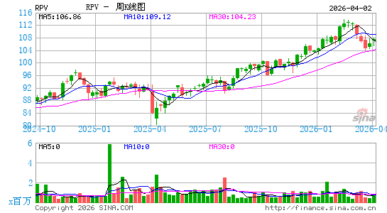 景顺 标普500纯价值 ETF周K线图