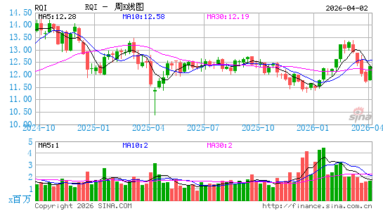 Cohen & Steers Quality Income Realty Fund, Inc.周K线图