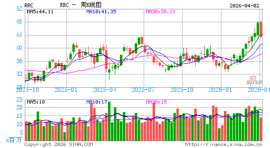 山脉资源集团周K线图