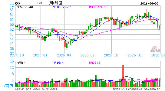 Red Rock Resorts, Inc.周K线图