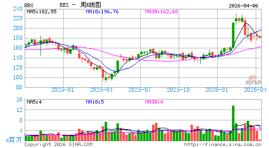 Regal Rexnord Corp.周K线图