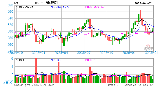 Reliance, Inc.周K线图