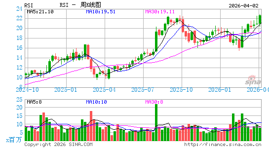 Rush Street Interactive, Inc.周K线图