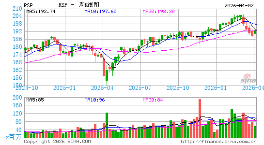 平均加权指数ETF-Rydex S&P周K线图