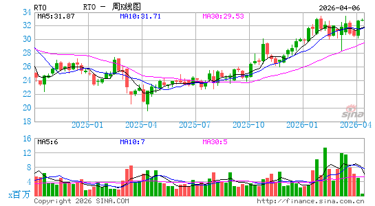 Rentokil Initial Plc周K线图