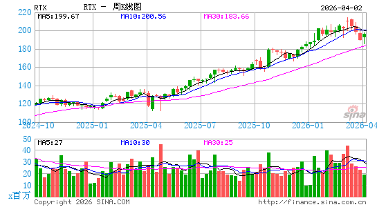 RTX Corp.周K线图