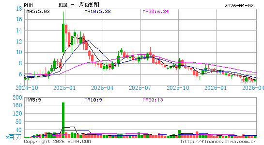 Rumble, Inc.周K线图