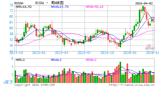 Rush Enterprises, Inc.周K线图