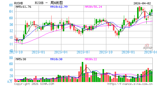 Rush Enterprises, Inc.周K线图